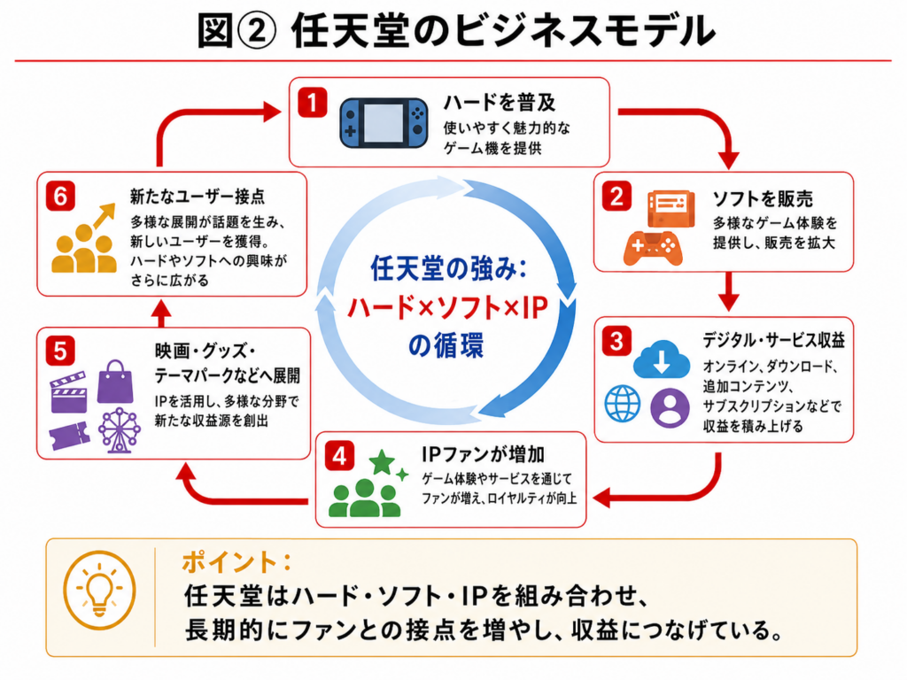 任天堂のビジネスモデルを示した図