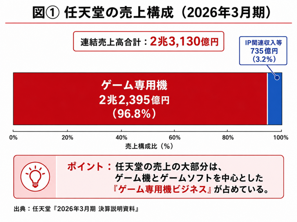 任天堂の売上構成