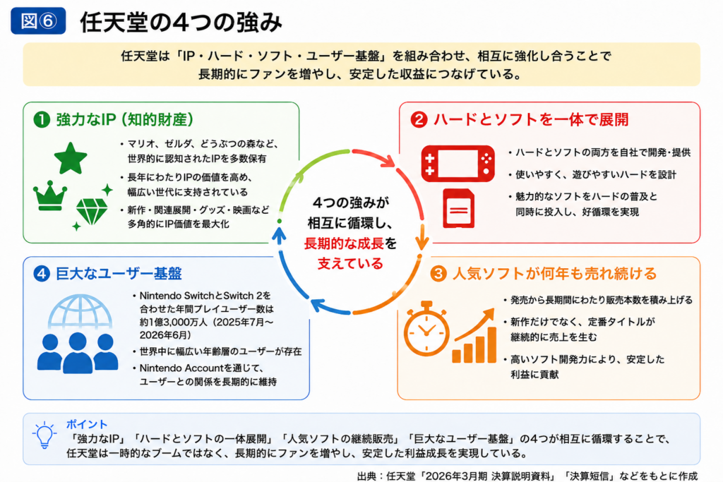 任天堂のビジネスモデルを示した図